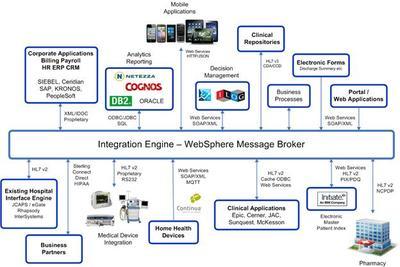醫療信息系統整合新利器